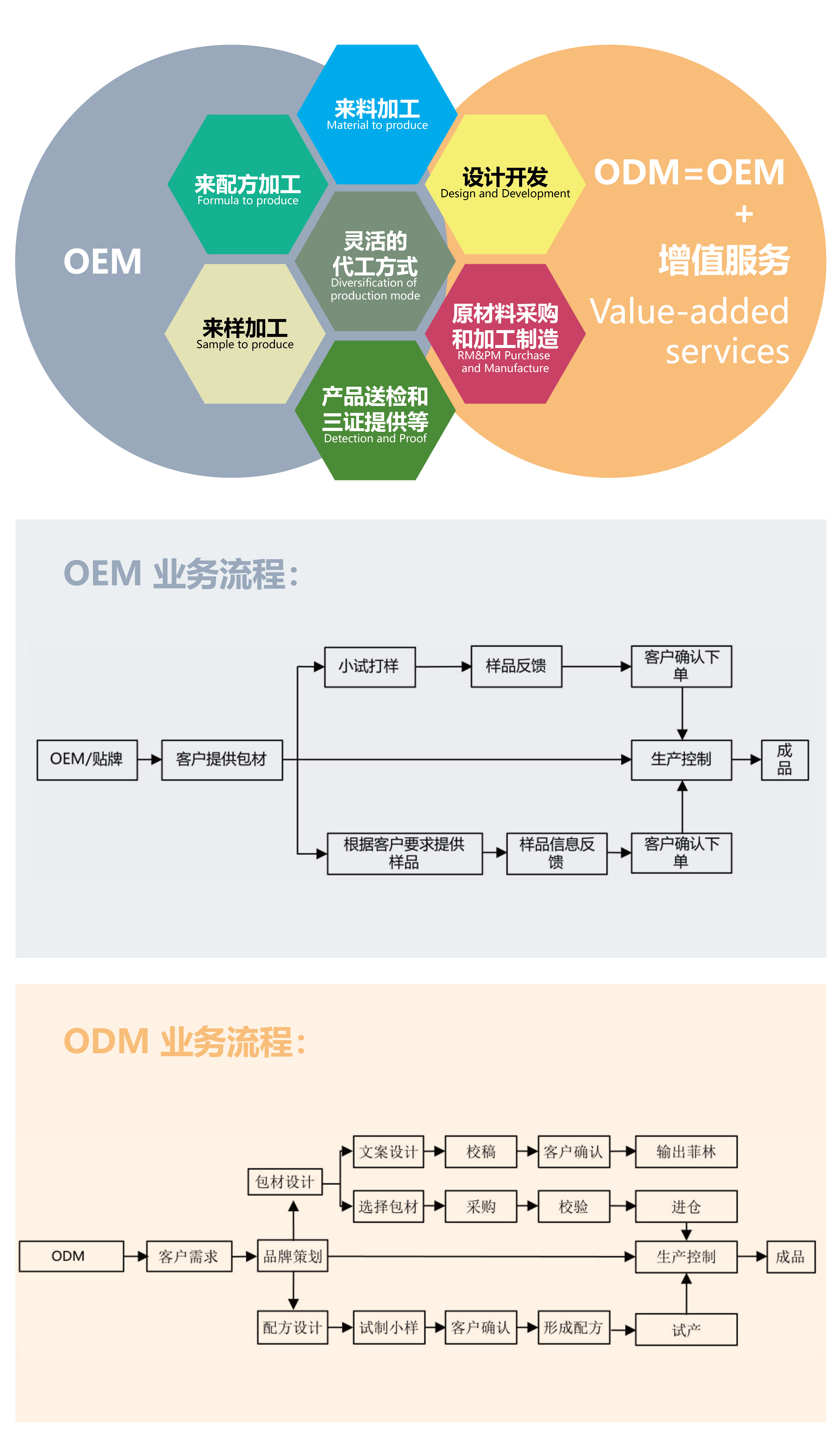 OEM与ODM深度解析，两种代工模式的核心区别与选择指南