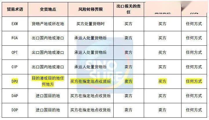 DPU贸易术语详解，一文读懂国际贸易新规则的核心变化
