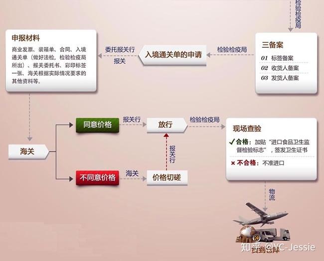 一般贸易进口全流程解析，从申报到放行的详细操作指南